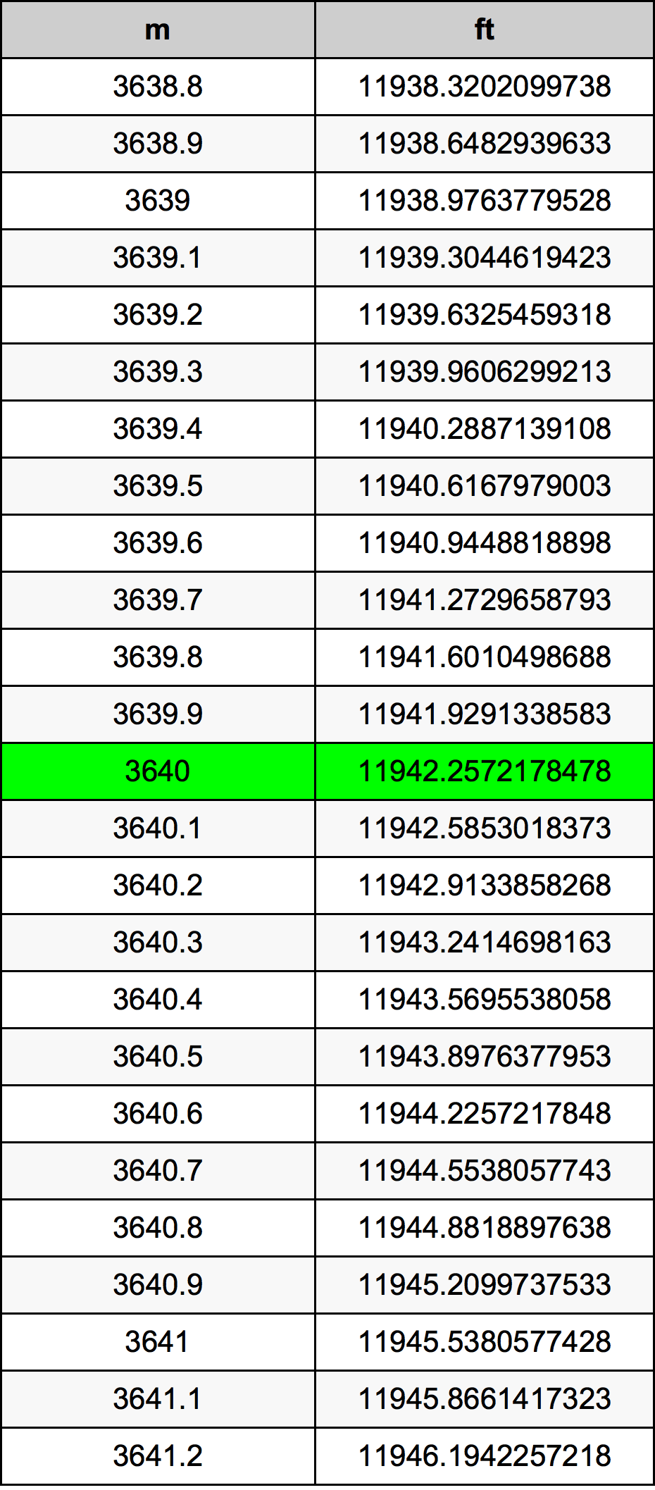 3640 Metru konverżjoni tabella