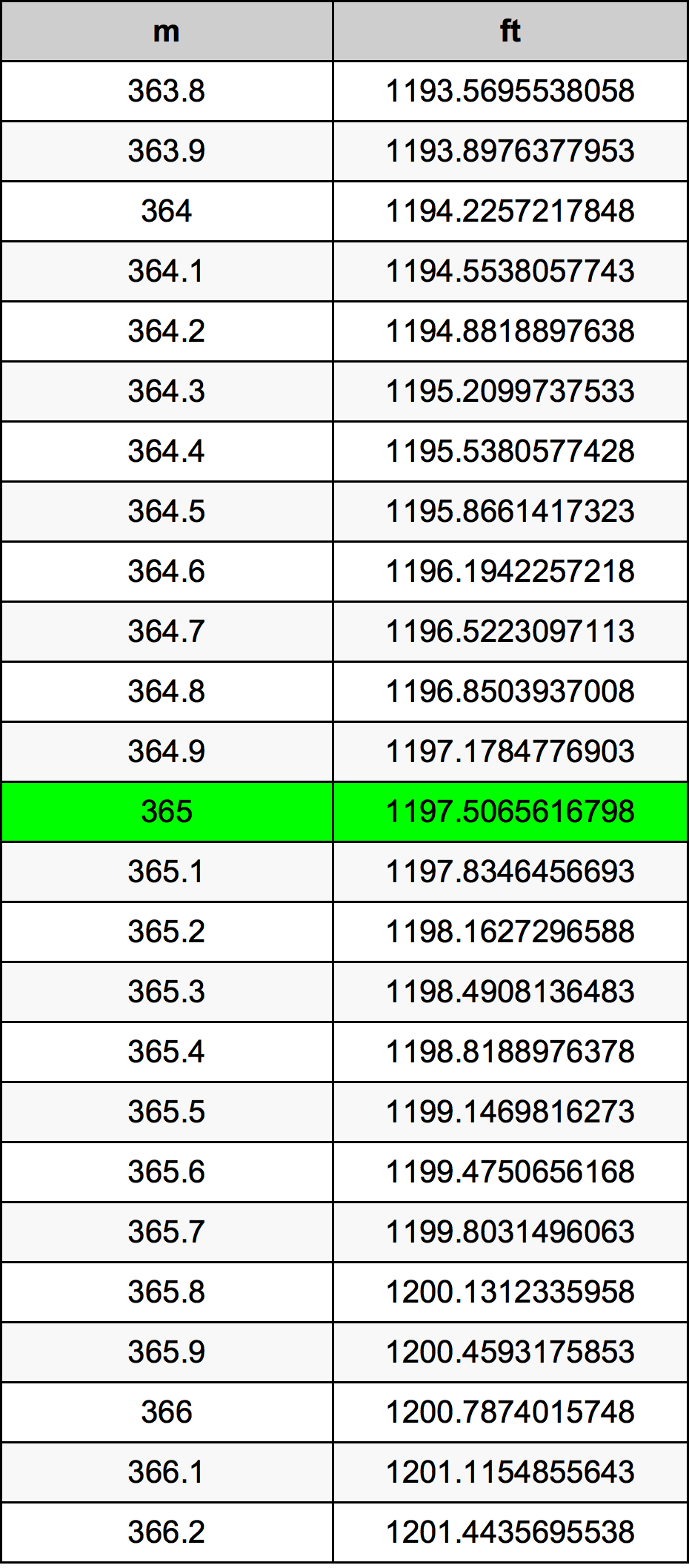 365 Metru konverżjoni tabella