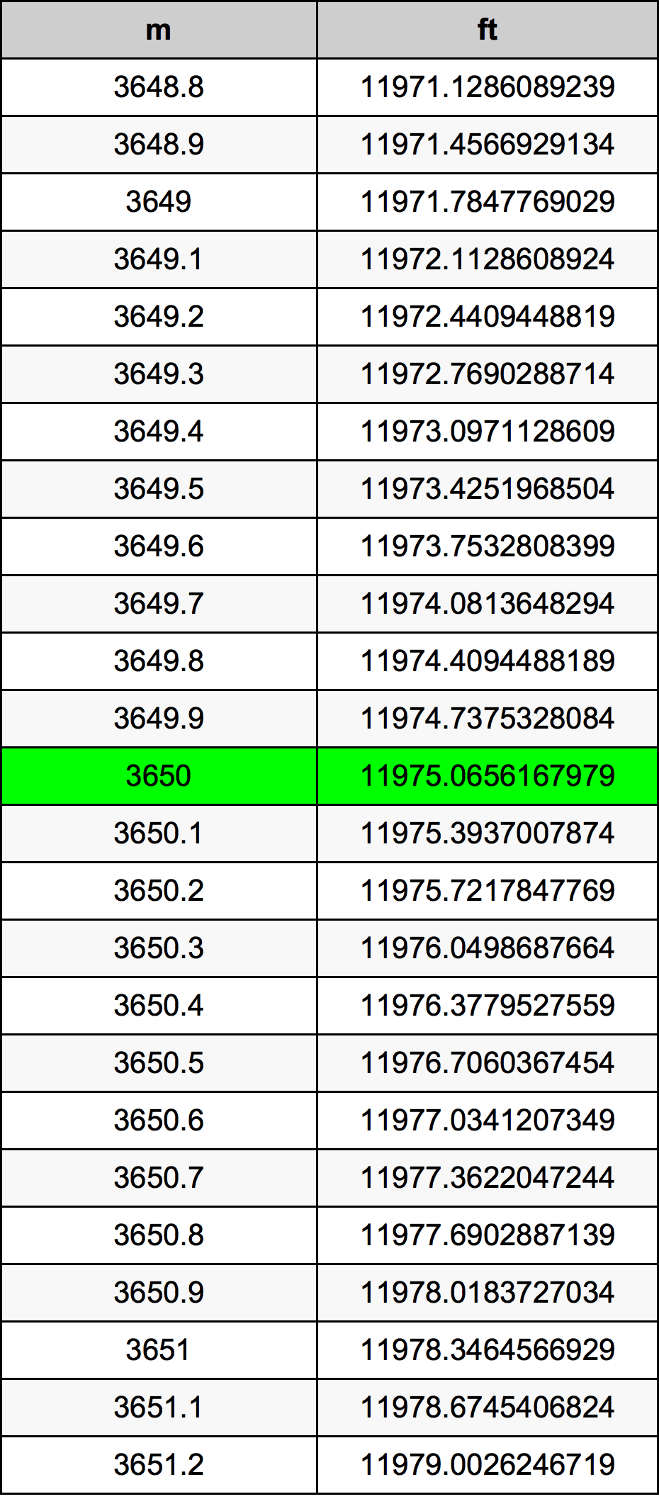 3650 Metru konverżjoni tabella