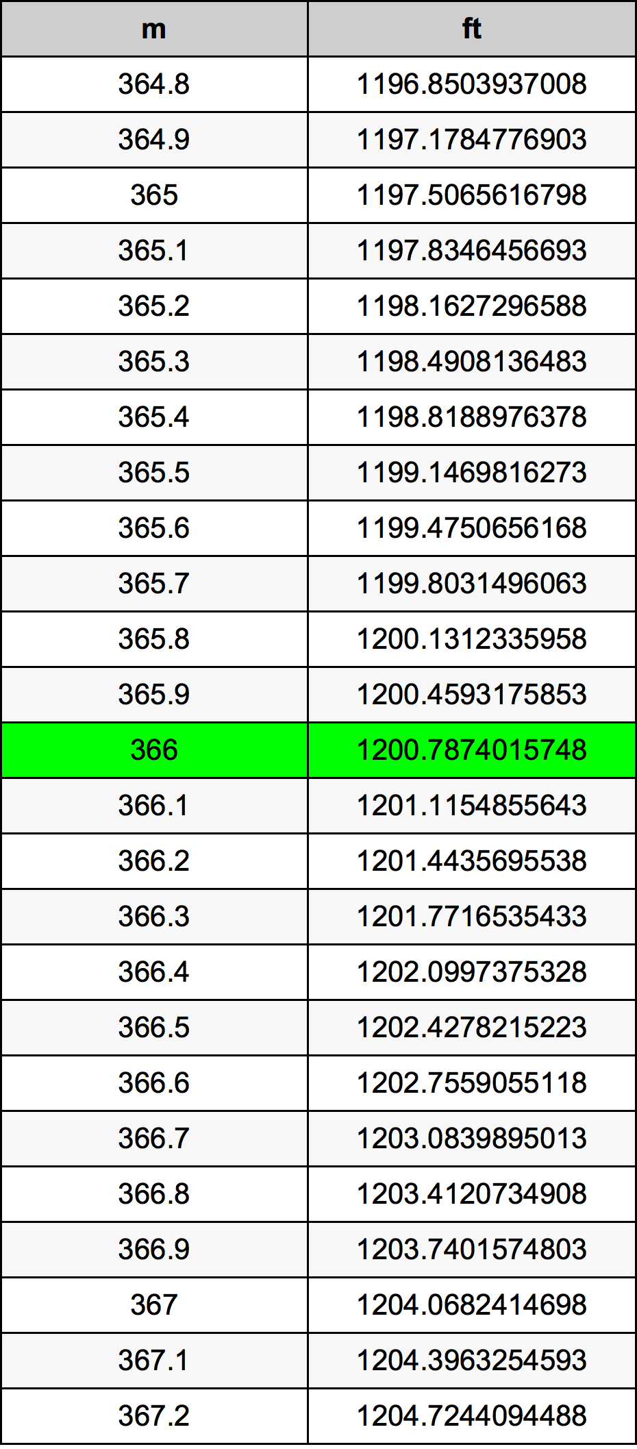 366 Metru konverżjoni tabella