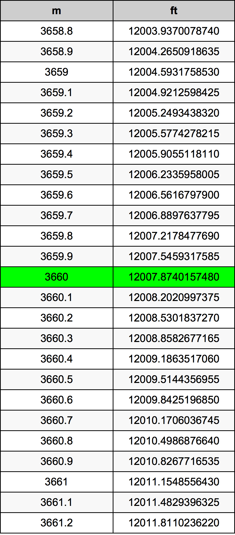 3660 Metru konverżjoni tabella