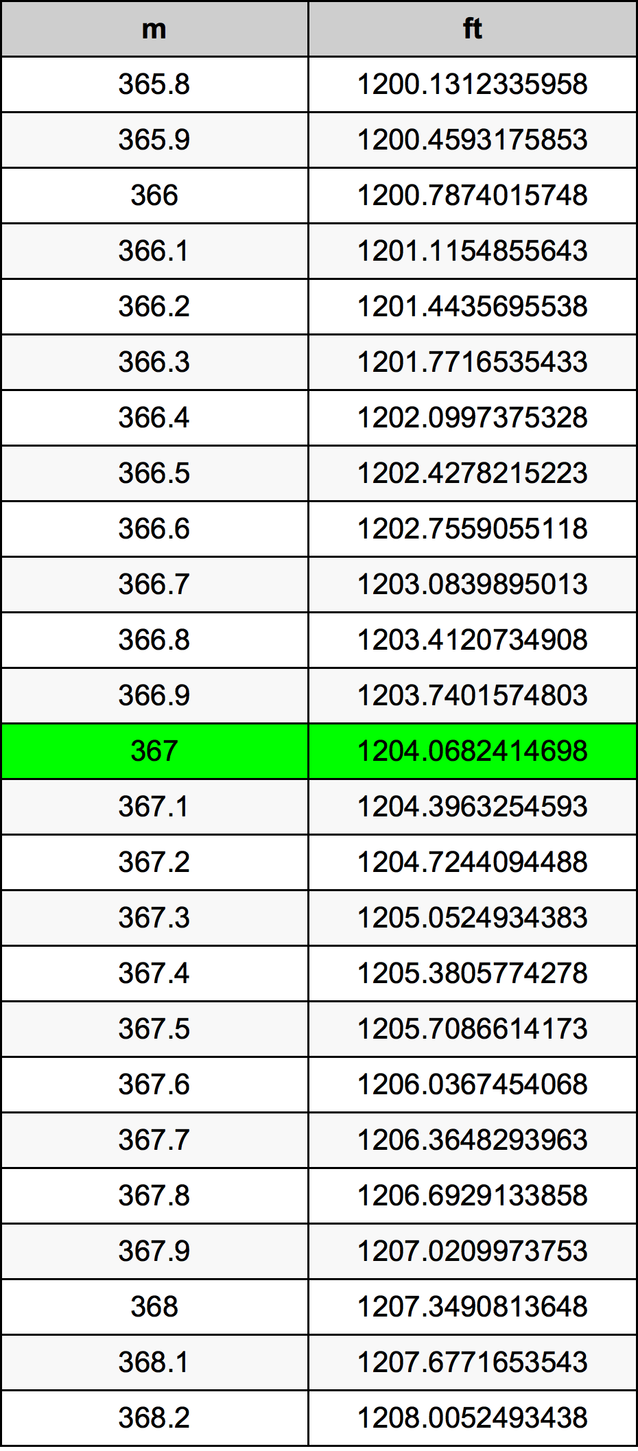367 Metru konverżjoni tabella