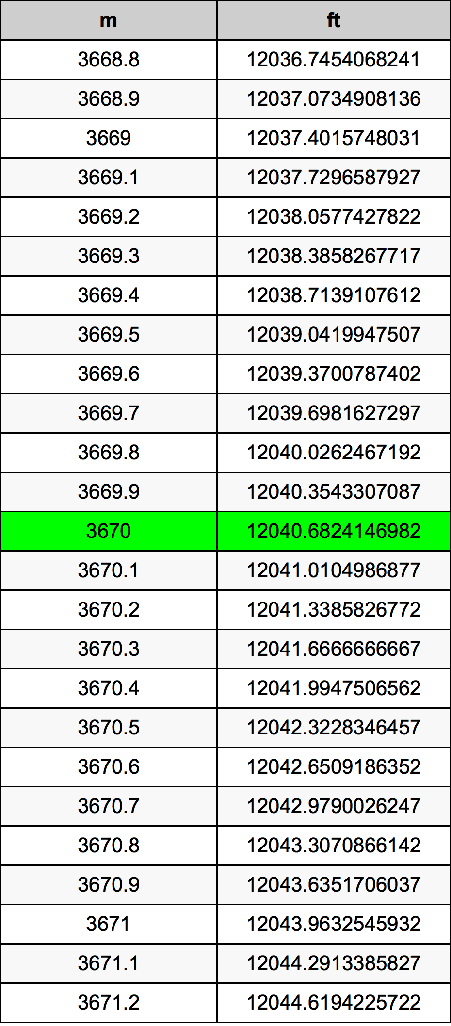 3670 Metru konverżjoni tabella