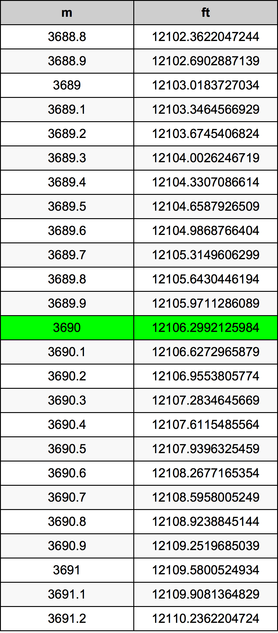 3690 Metru konverżjoni tabella
