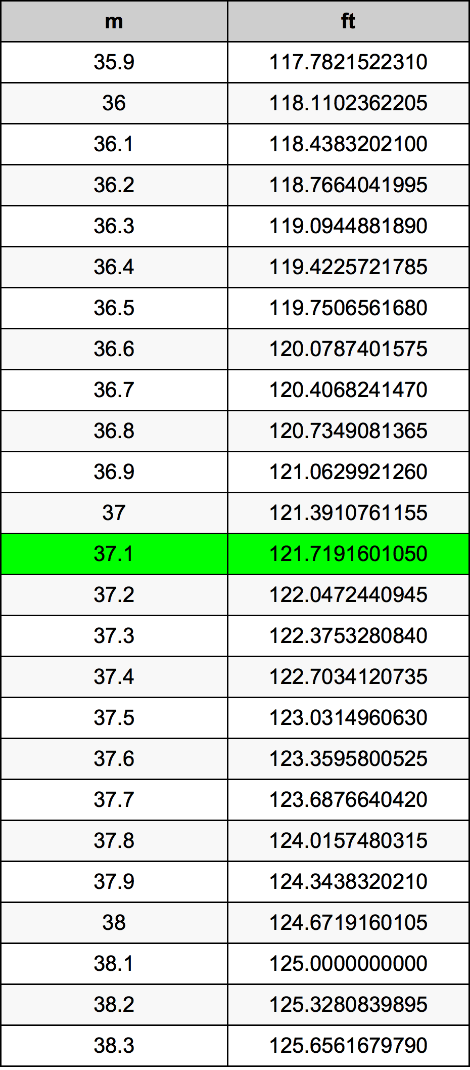 37.1 Metru konverżjoni tabella