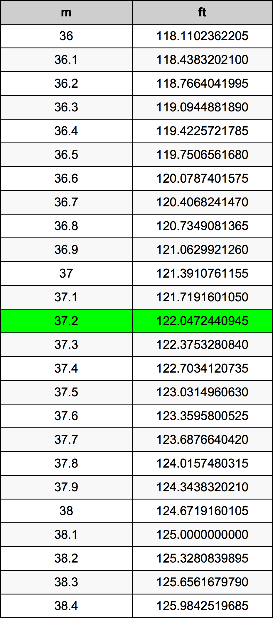 37.2 Metru konverżjoni tabella