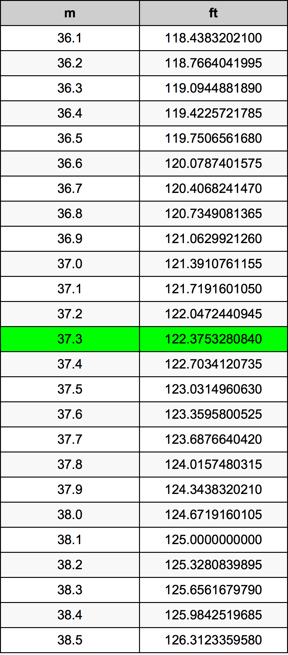 37.3 Metru konverżjoni tabella