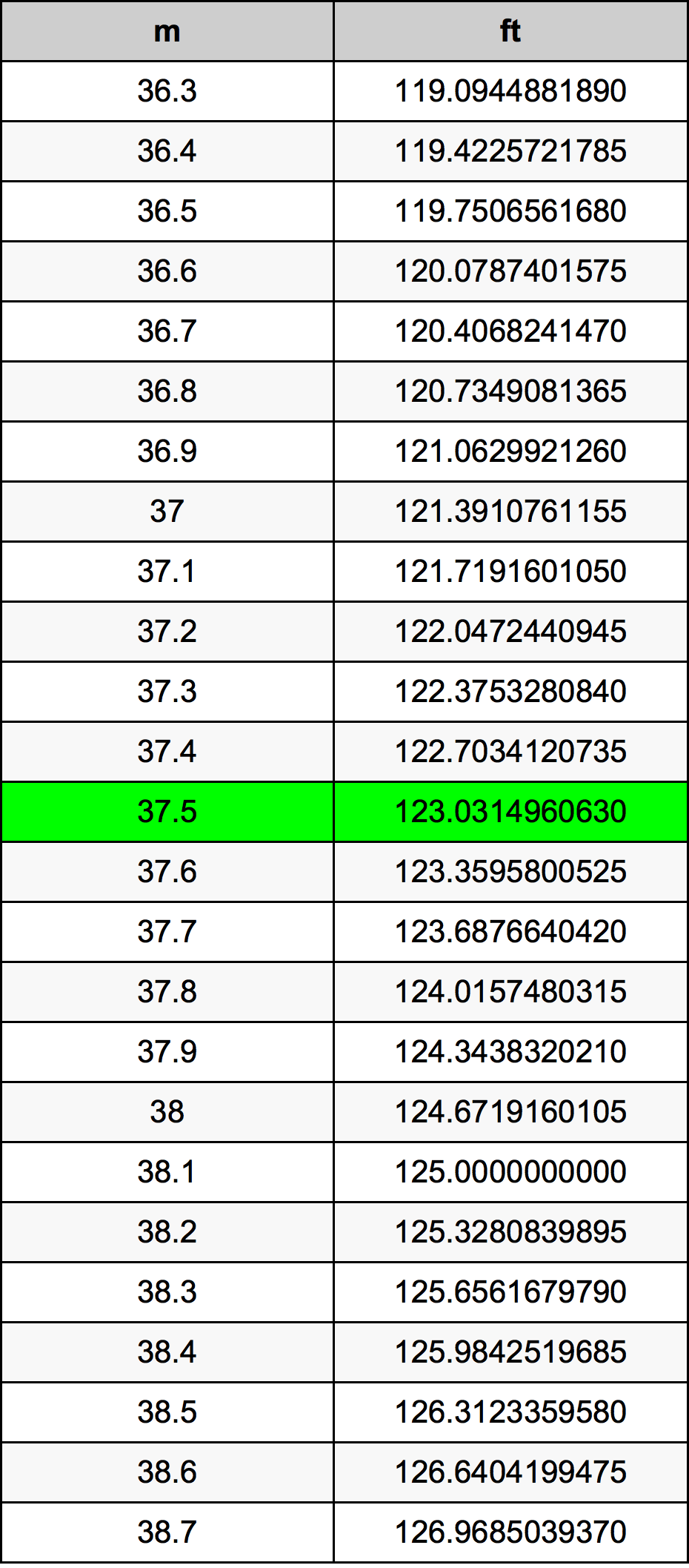 37.5 Metru konverżjoni tabella