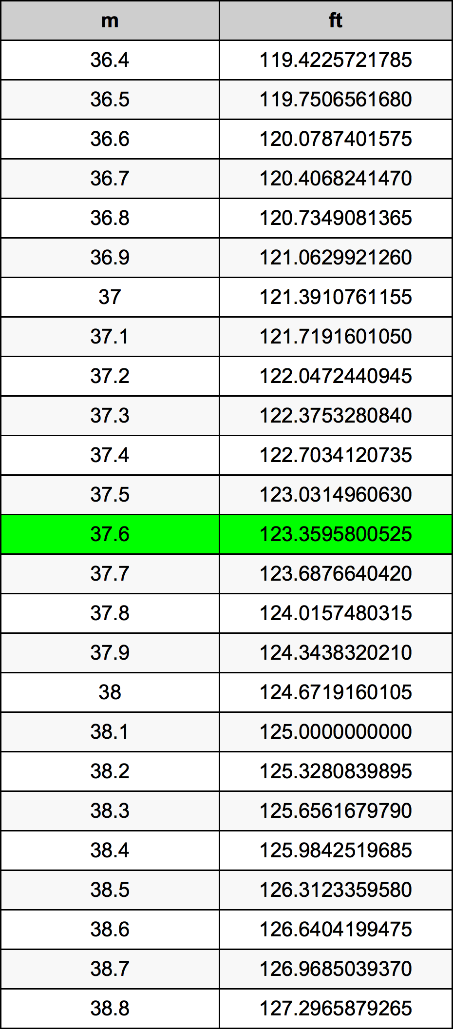 37.6 Metru konverżjoni tabella