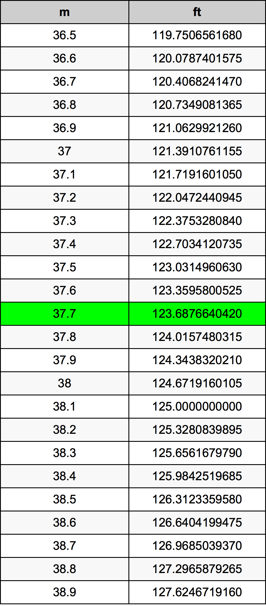 37.7 Metru konverżjoni tabella