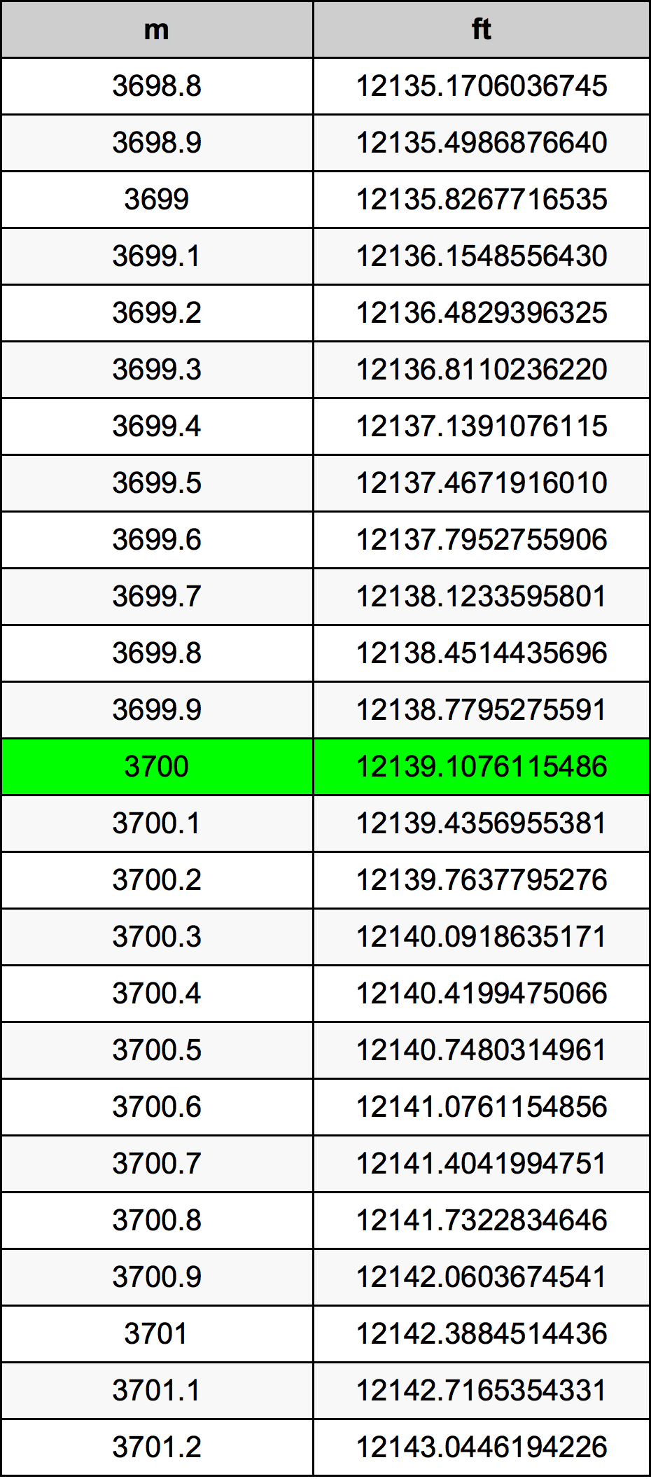 3700 Metru konverżjoni tabella