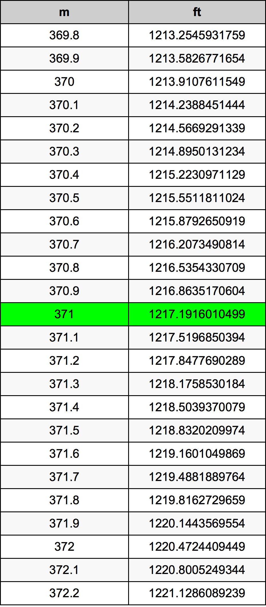 371 Metru konverżjoni tabella