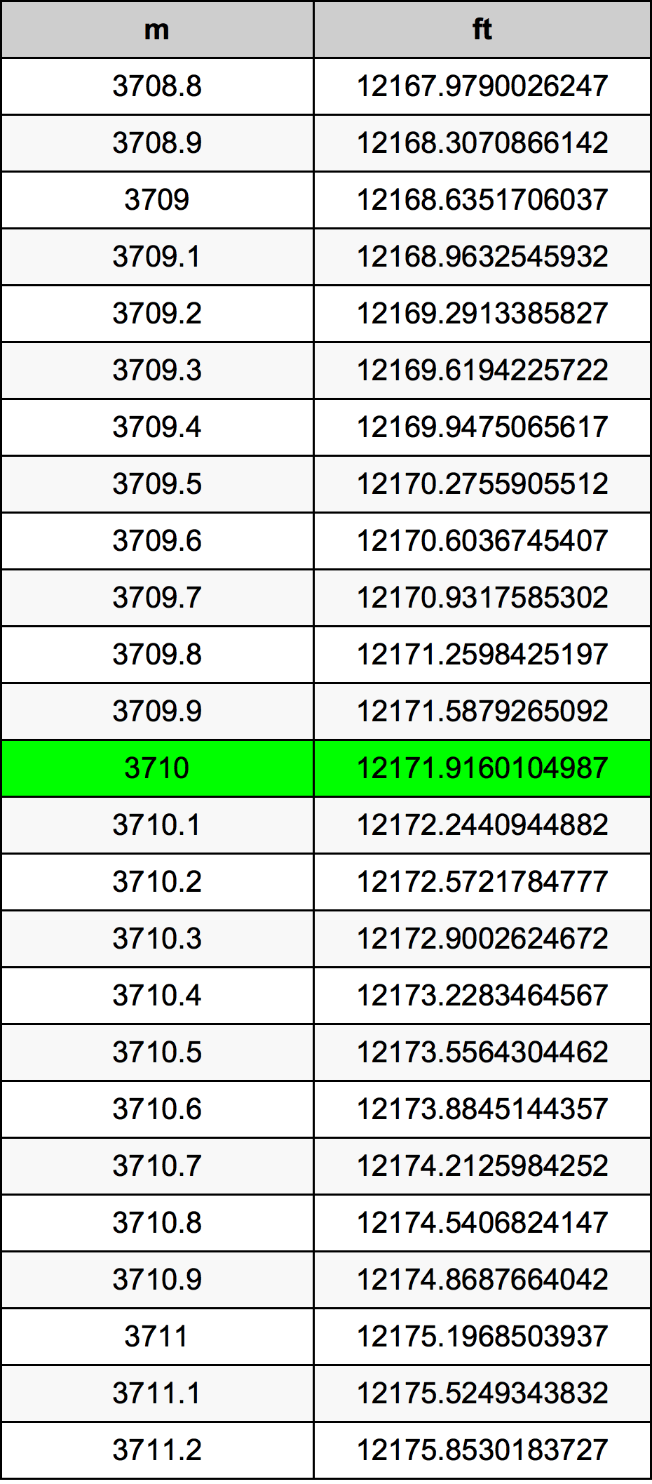 3710 Méter átszámítási táblázat