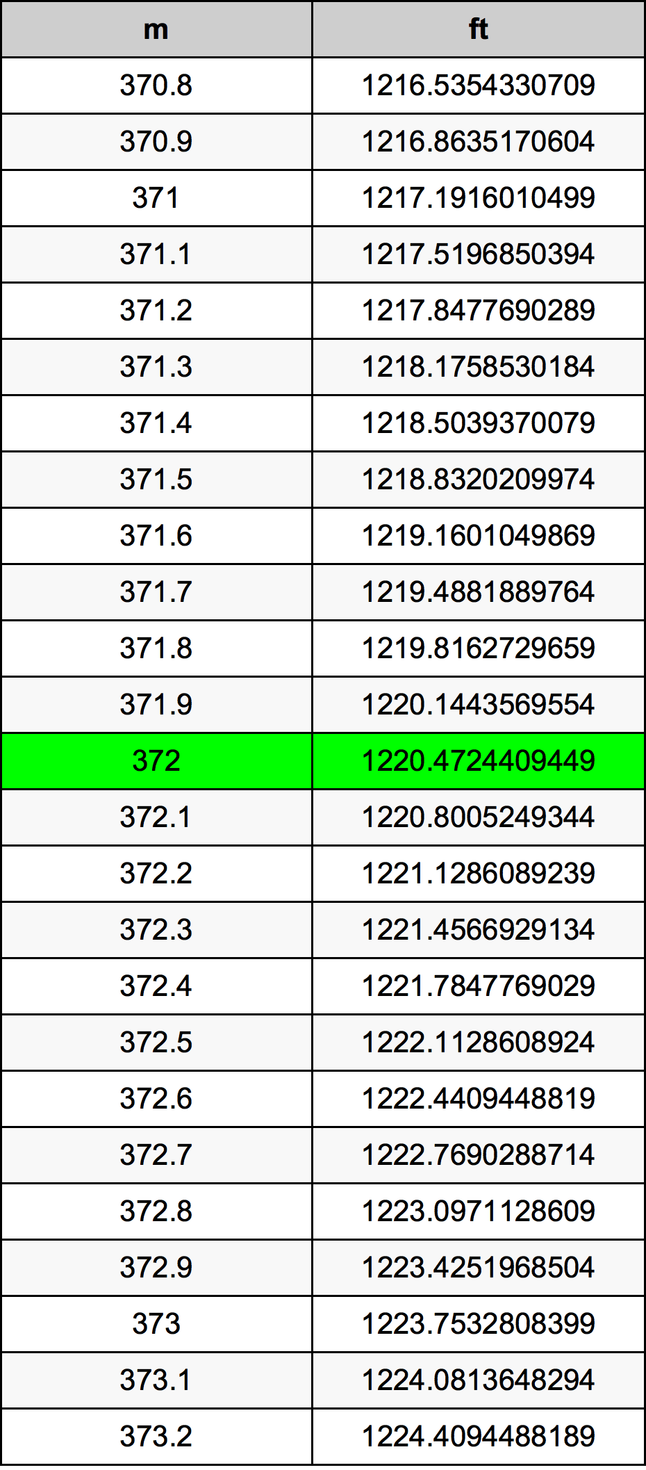 372 Metru konverżjoni tabella