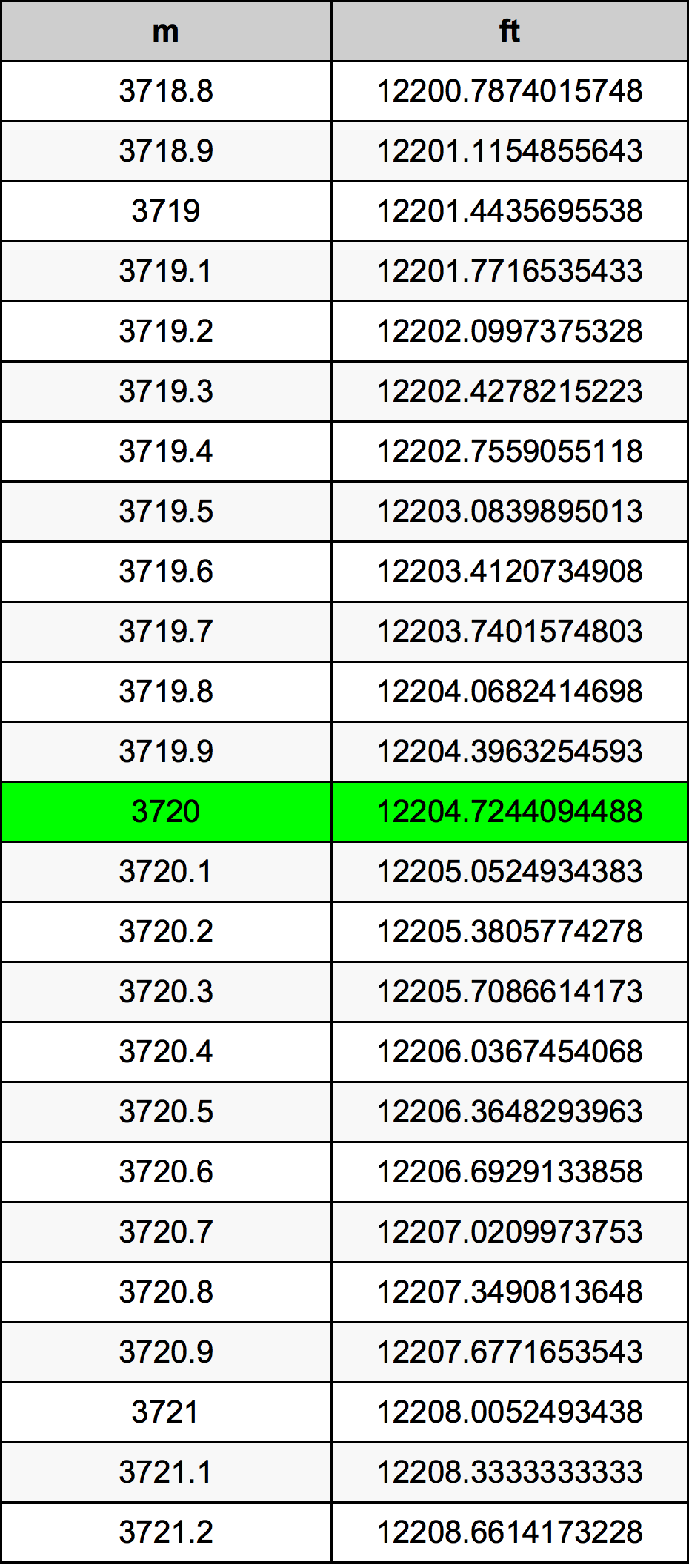 3720 Metru konverżjoni tabella