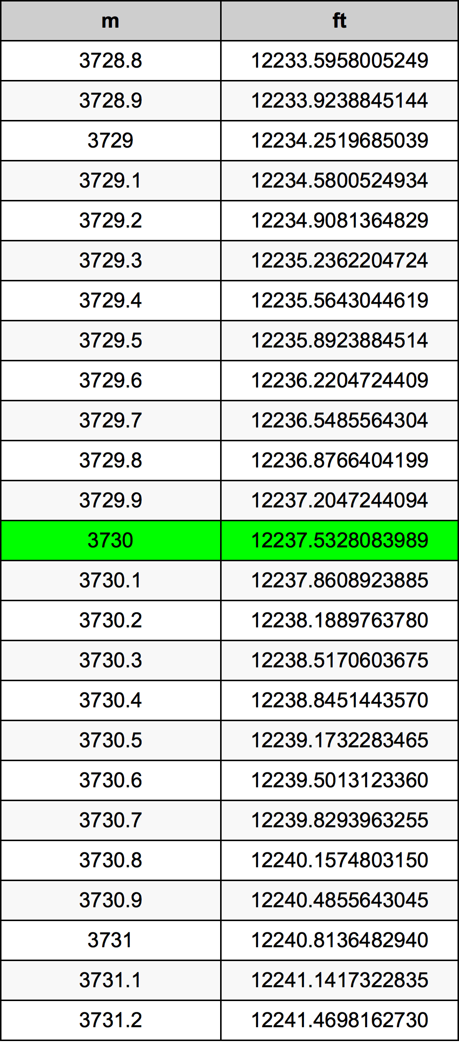 3730 Metru konverżjoni tabella
