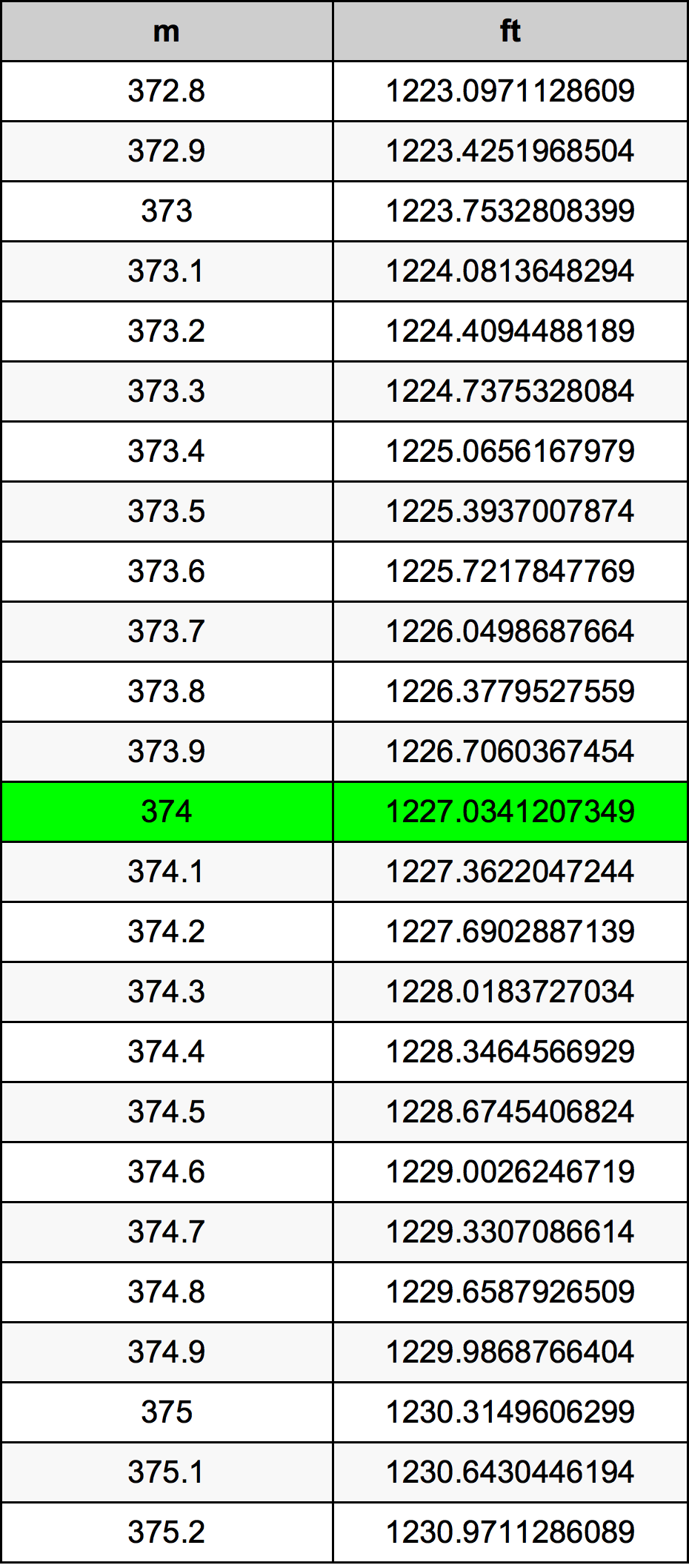 374 Metru konverżjoni tabella