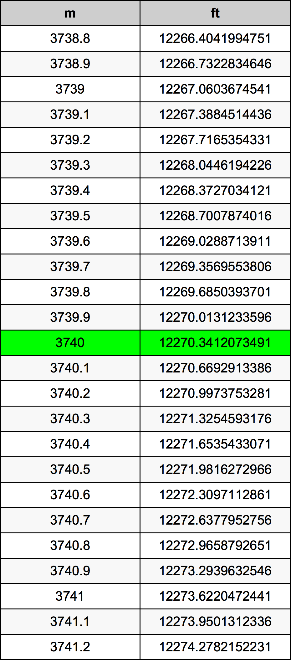 3740 Metru konverżjoni tabella