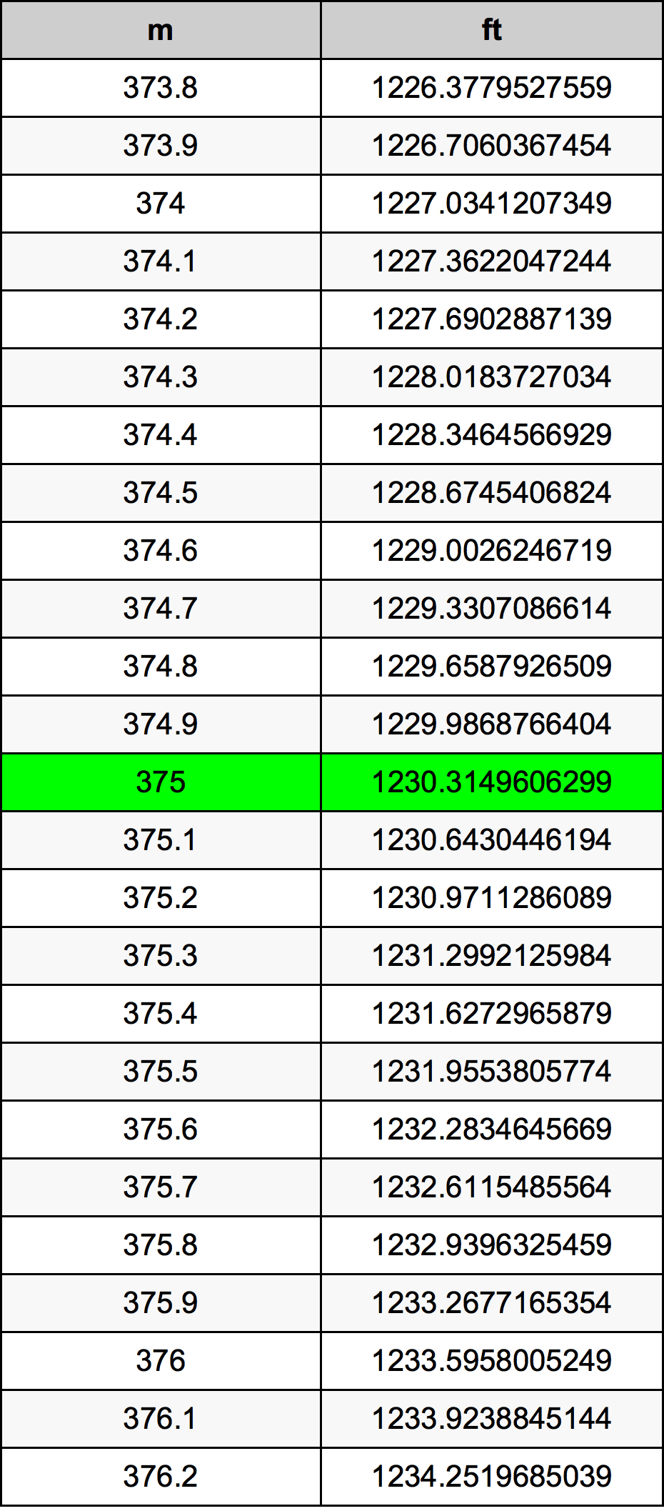 375 Metru konverżjoni tabella