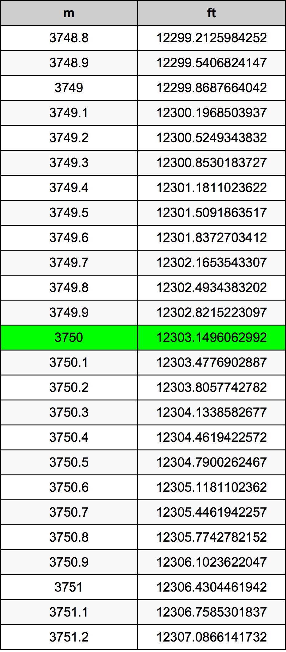 3750 Metru konverżjoni tabella