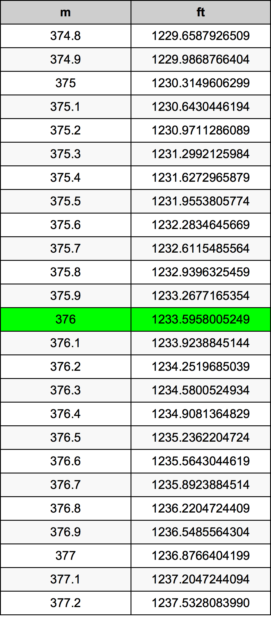 376 Metru konverżjoni tabella