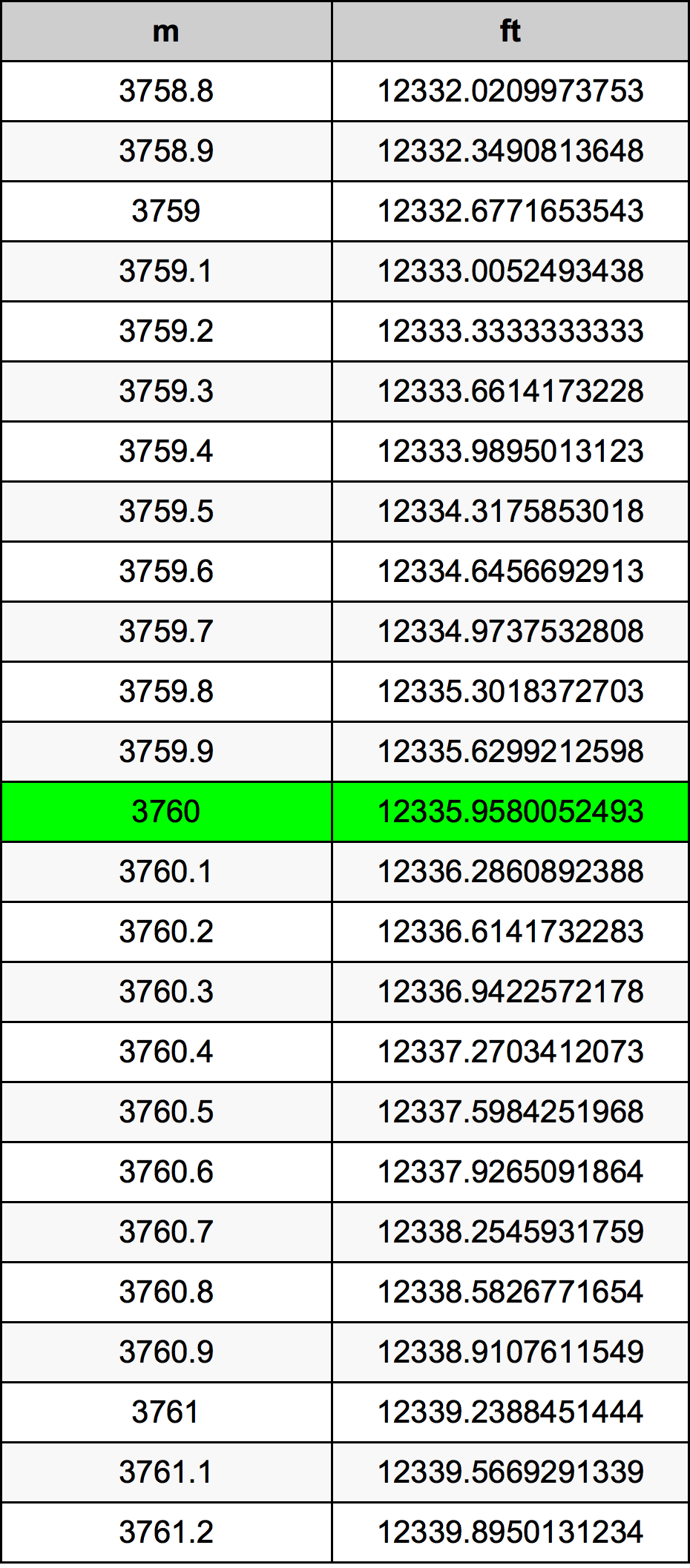3760 Metru konverżjoni tabella