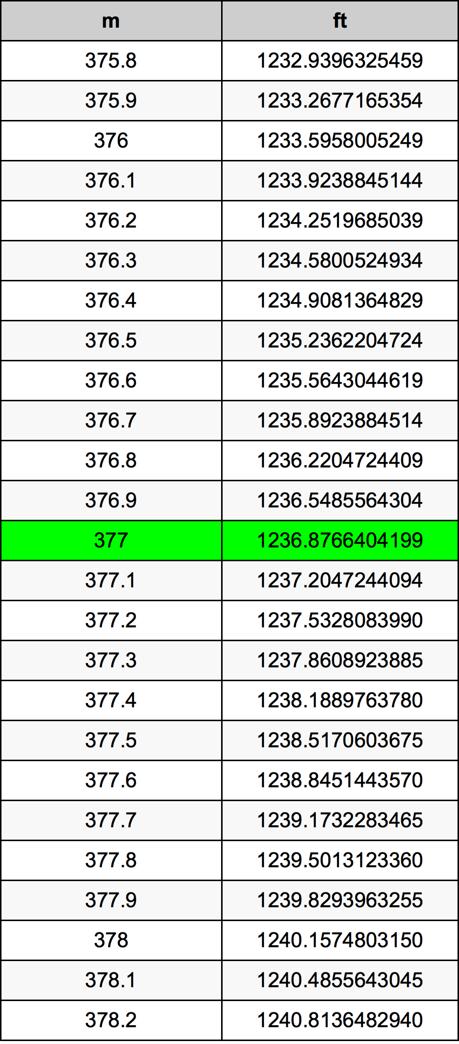 377 Metru konverżjoni tabella