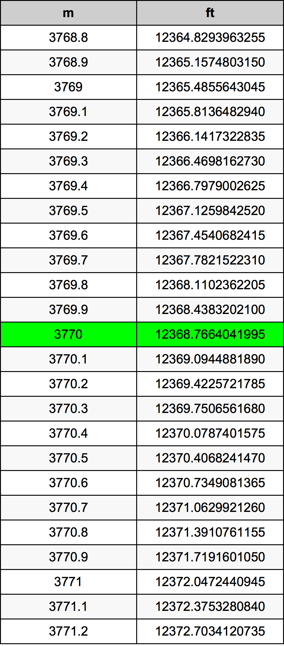 3770 Metru konverżjoni tabella