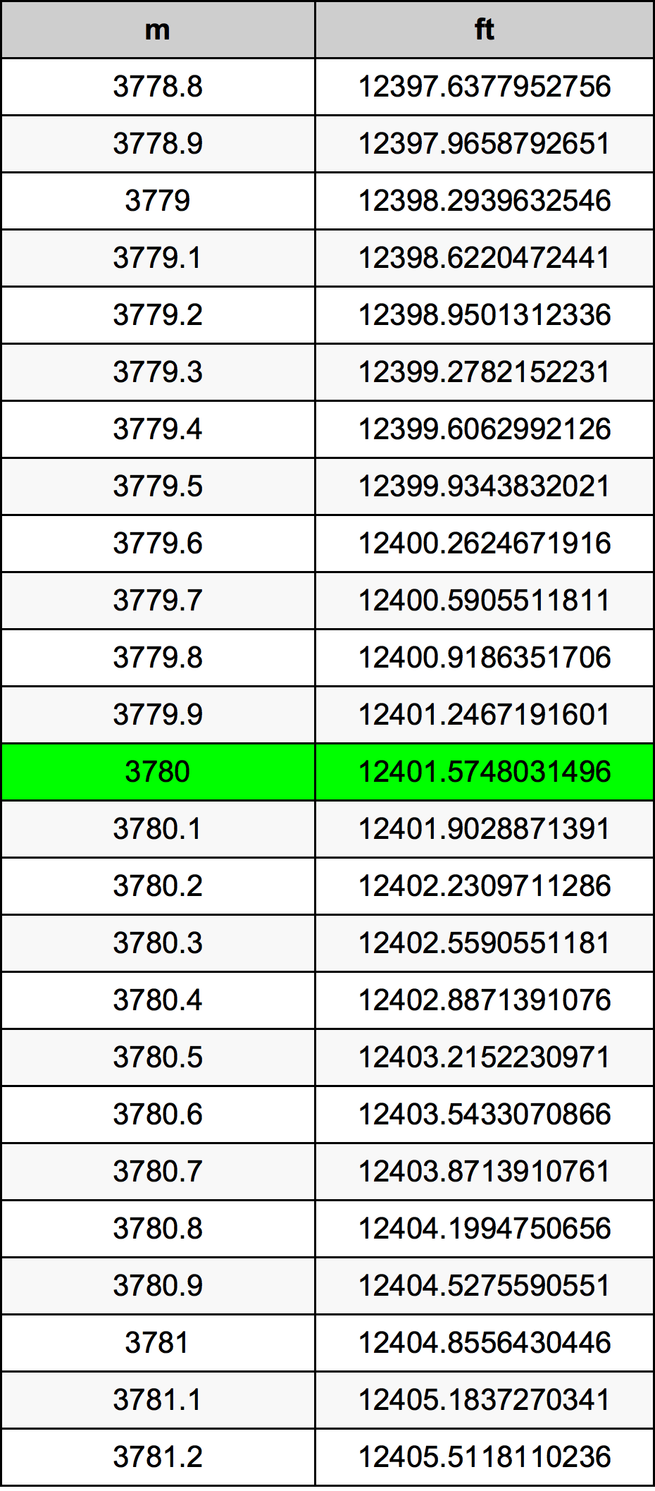 3780 Metru konverżjoni tabella