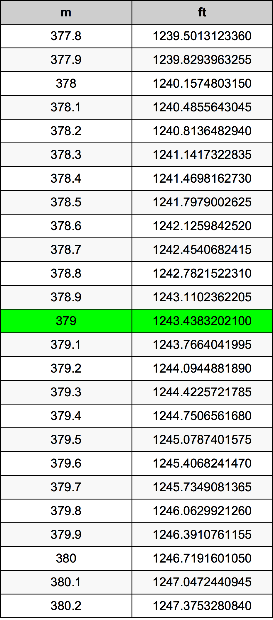 379 Metru konverżjoni tabella