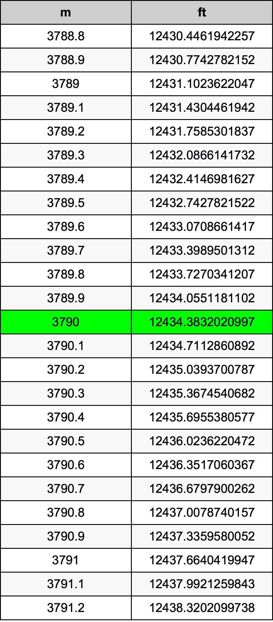 3790 Metru konverżjoni tabella