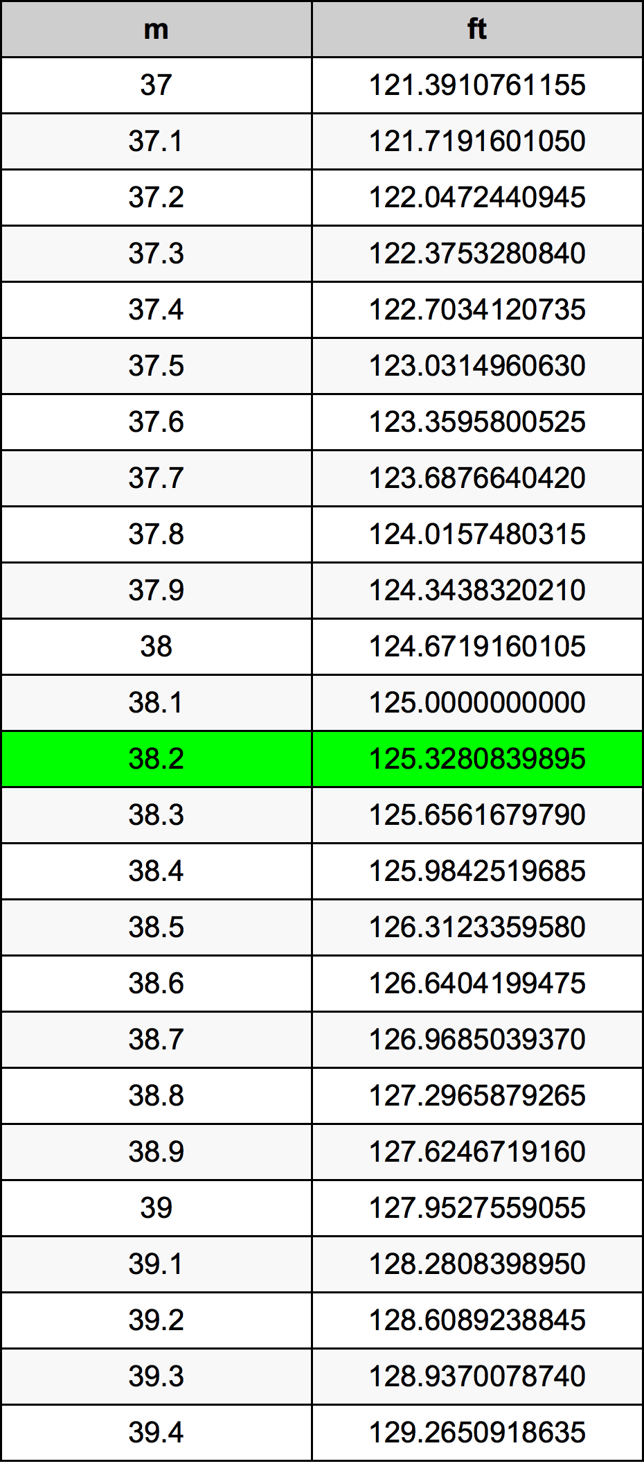 38.2 Méter átszámítási táblázat