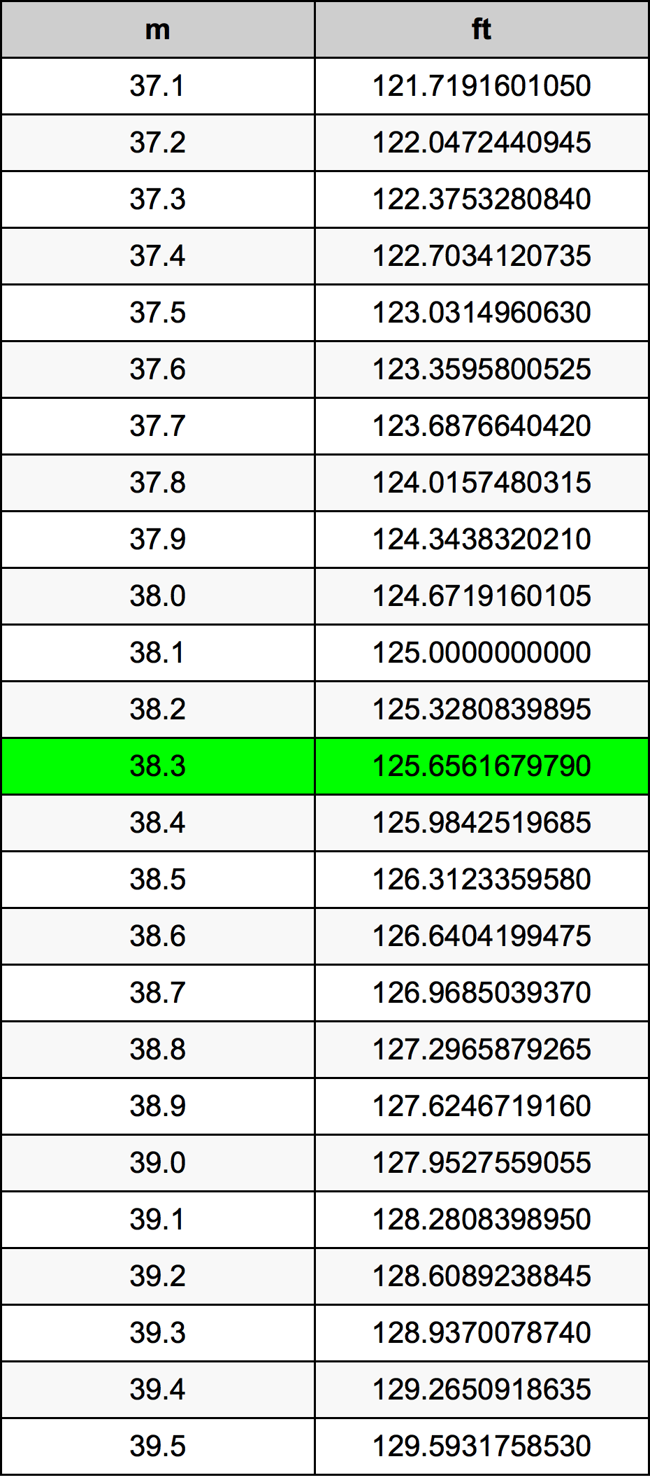 38.3 Metru konverżjoni tabella