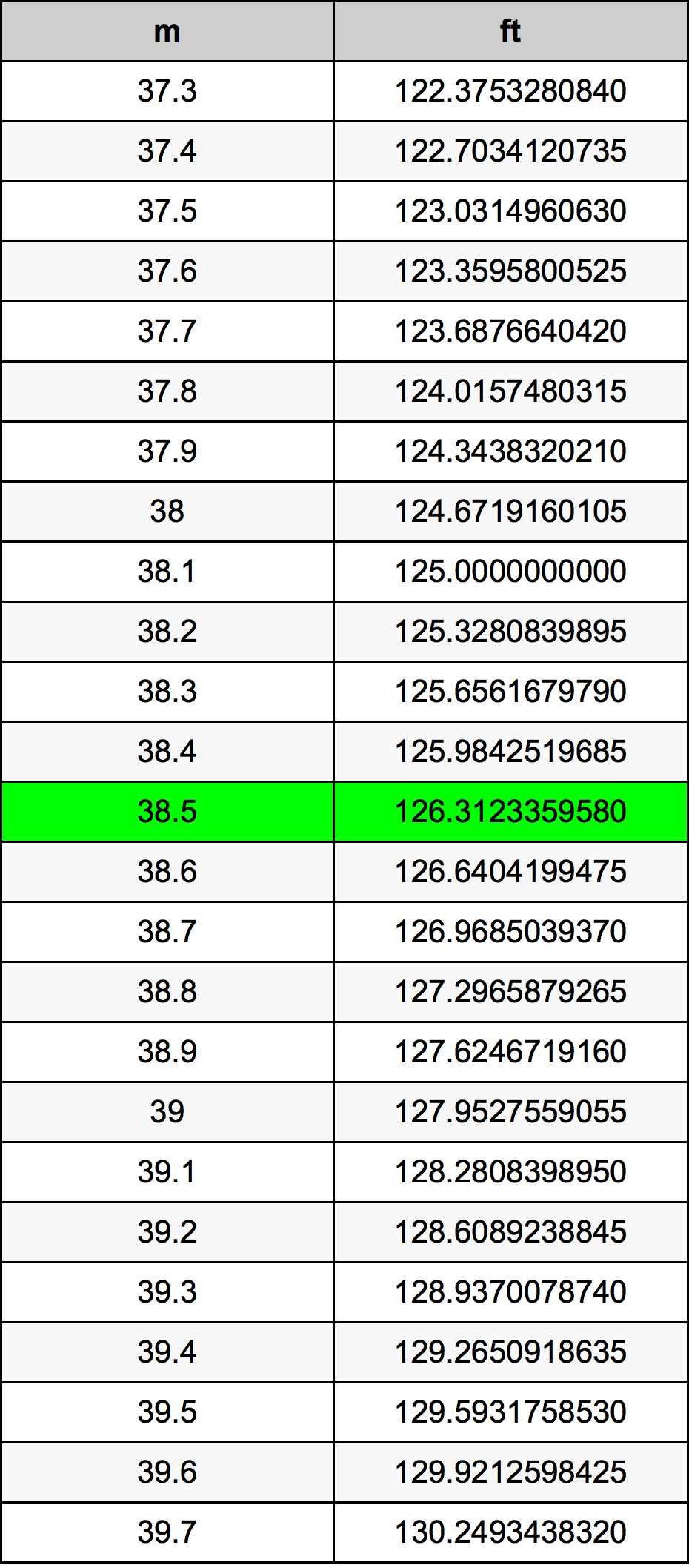 38.5 Metru konverżjoni tabella