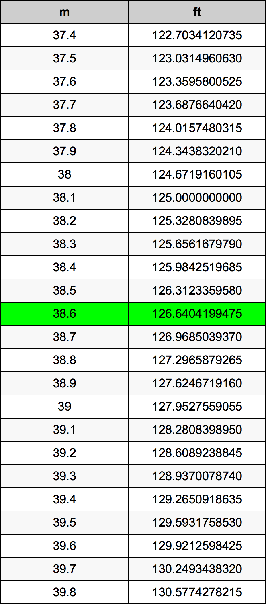 38.6 Méter átszámítási táblázat