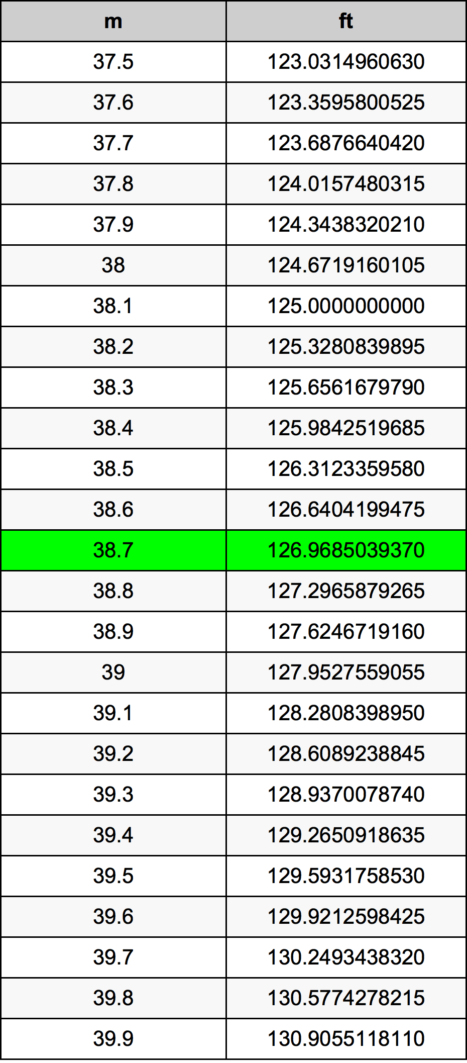 38.7 Méter átszámítási táblázat