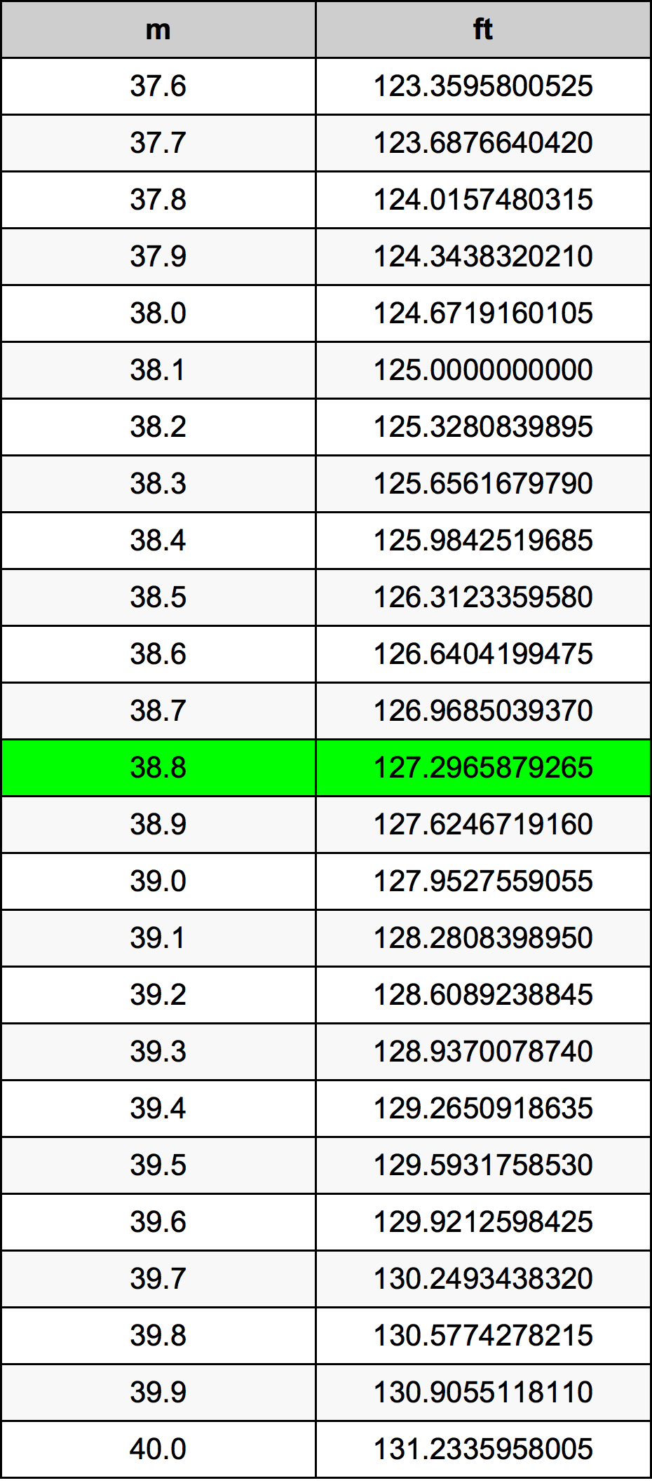 38.8 Méter átszámítási táblázat