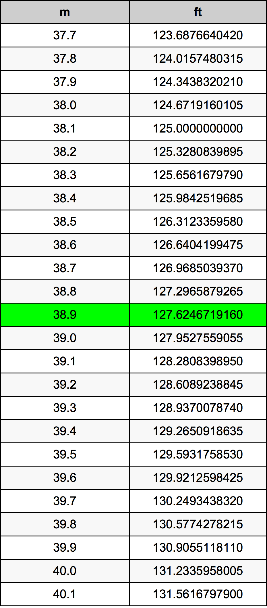 38.9 Metru konverżjoni tabella