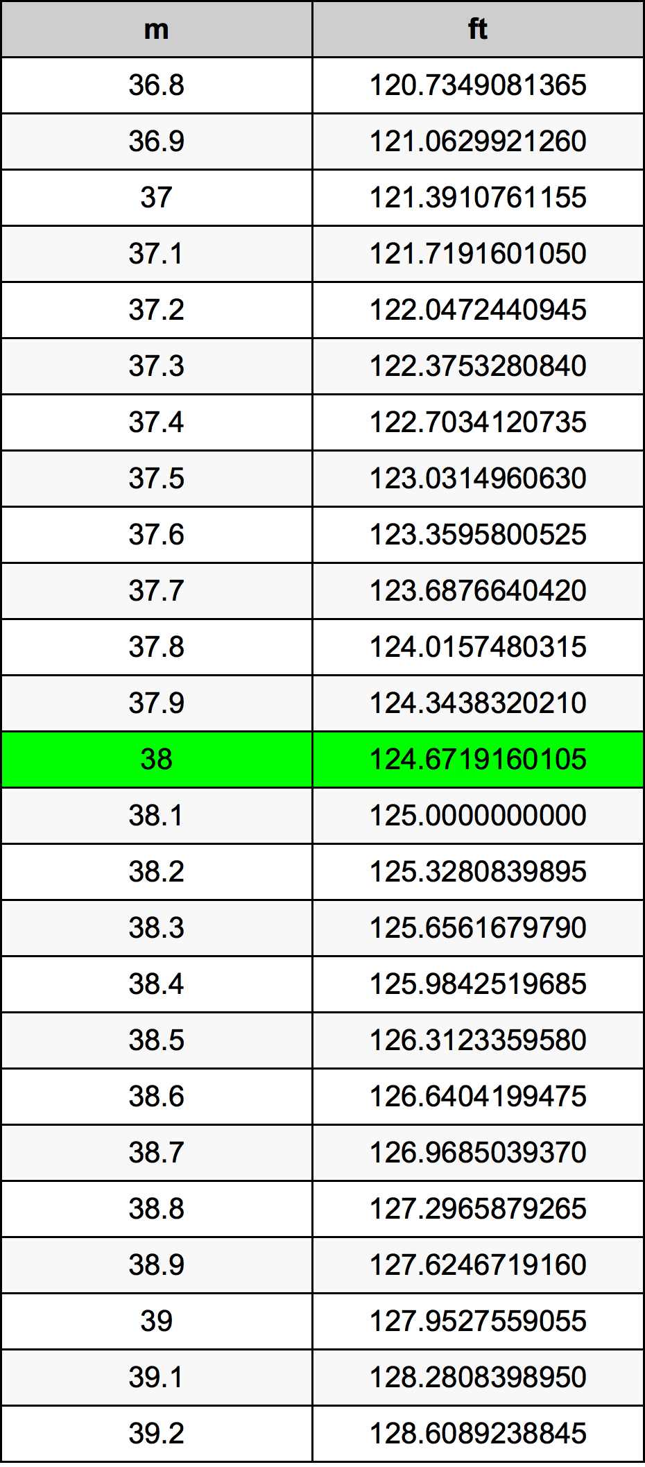 38 Metru konverżjoni tabella