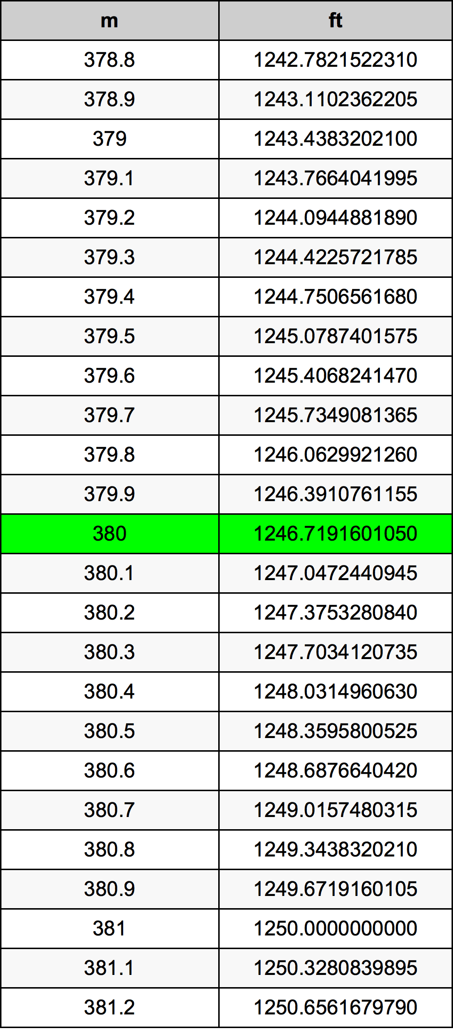 380 Metru konverżjoni tabella