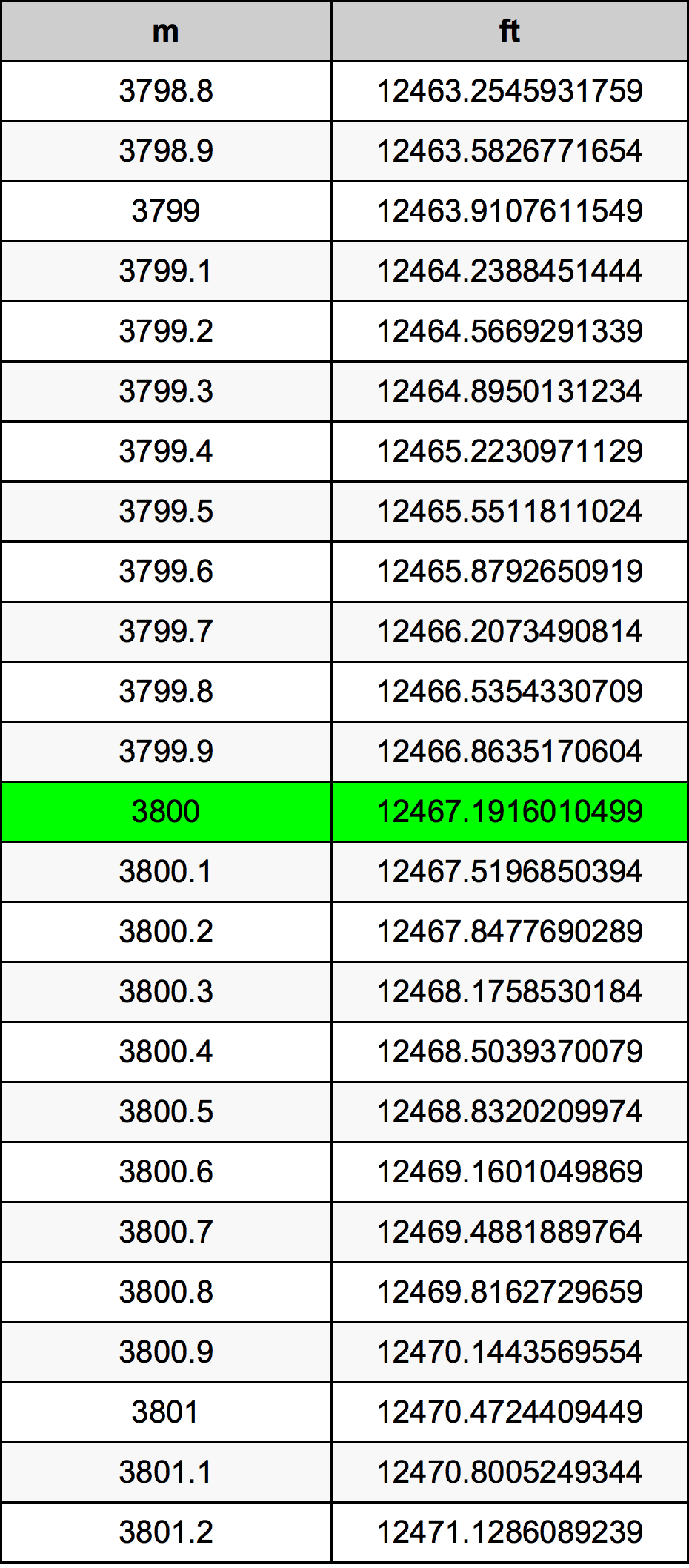 3800 Metru konverżjoni tabella
