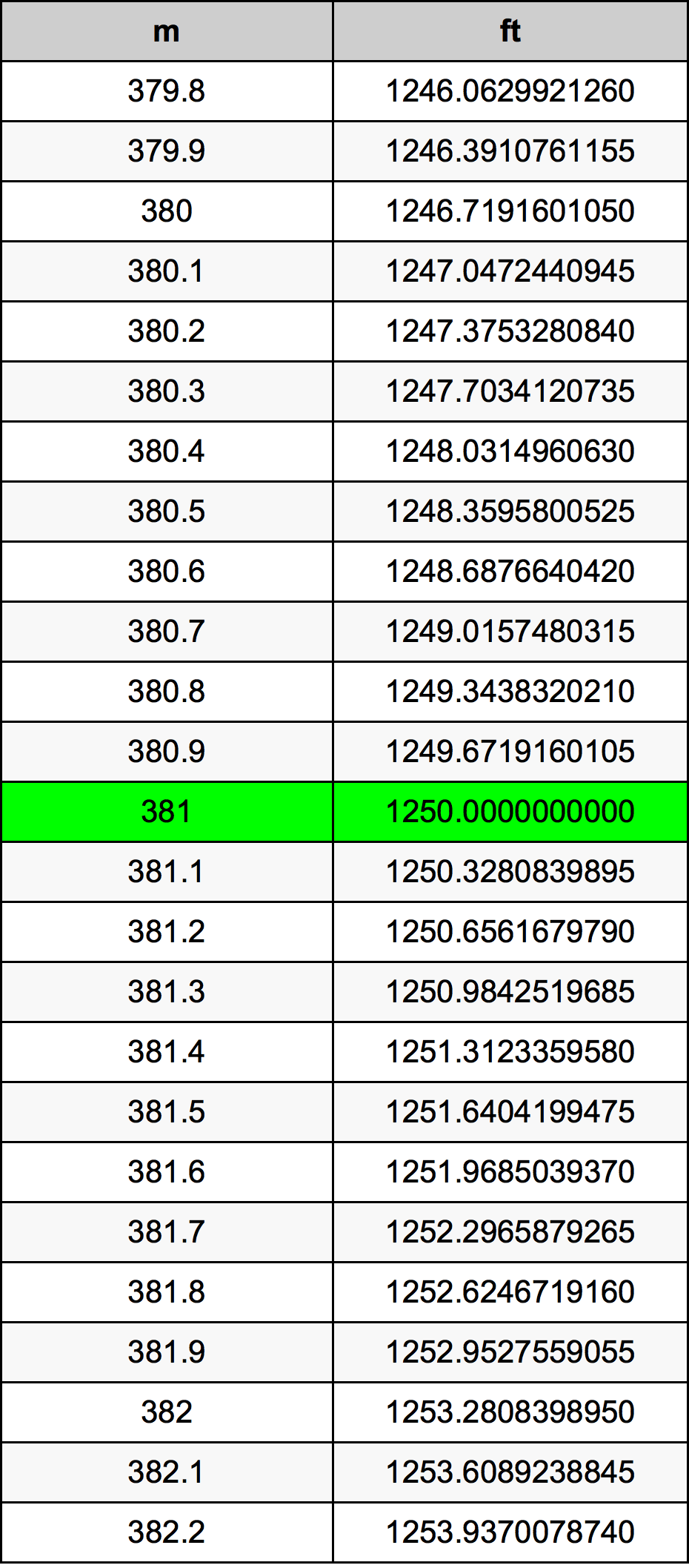 381 Méter átszámítási táblázat