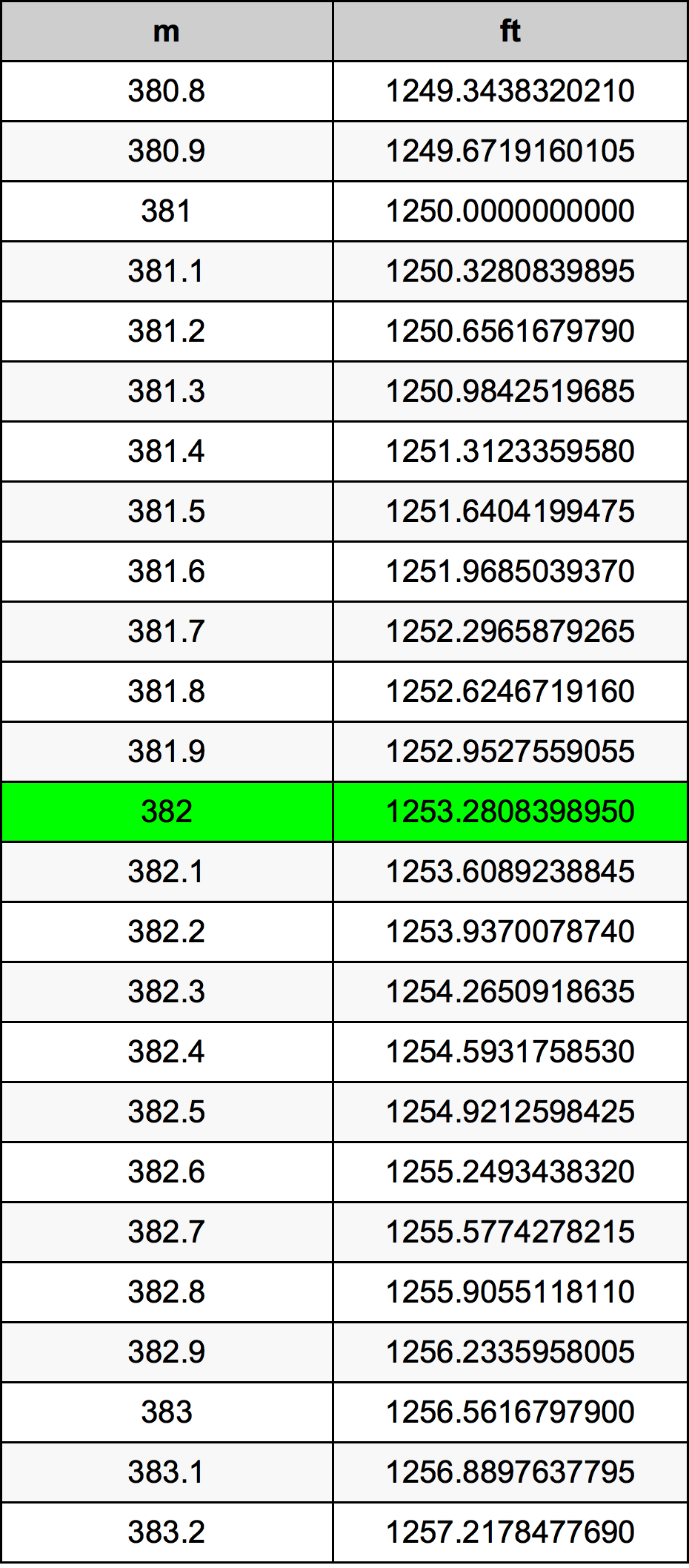 382 Metru konverżjoni tabella
