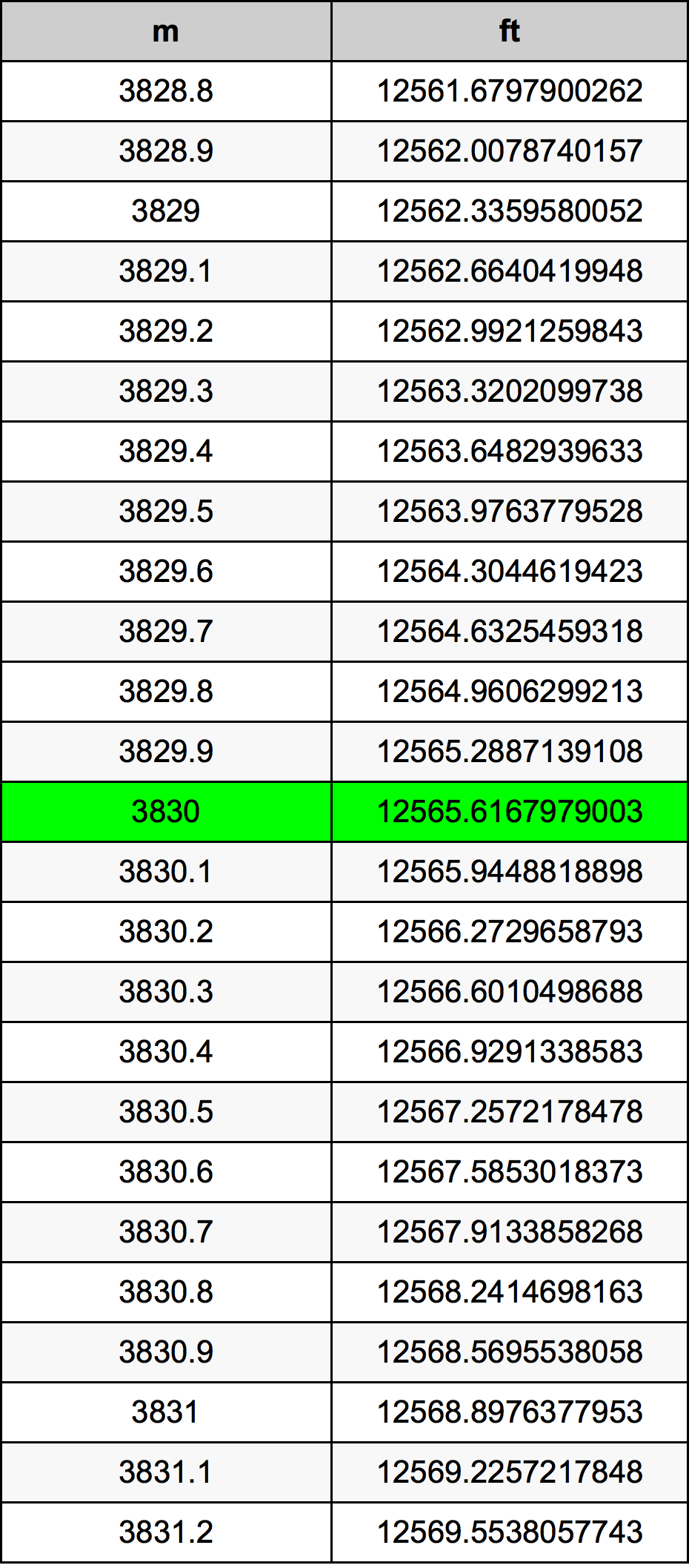 3830 Metru konverżjoni tabella