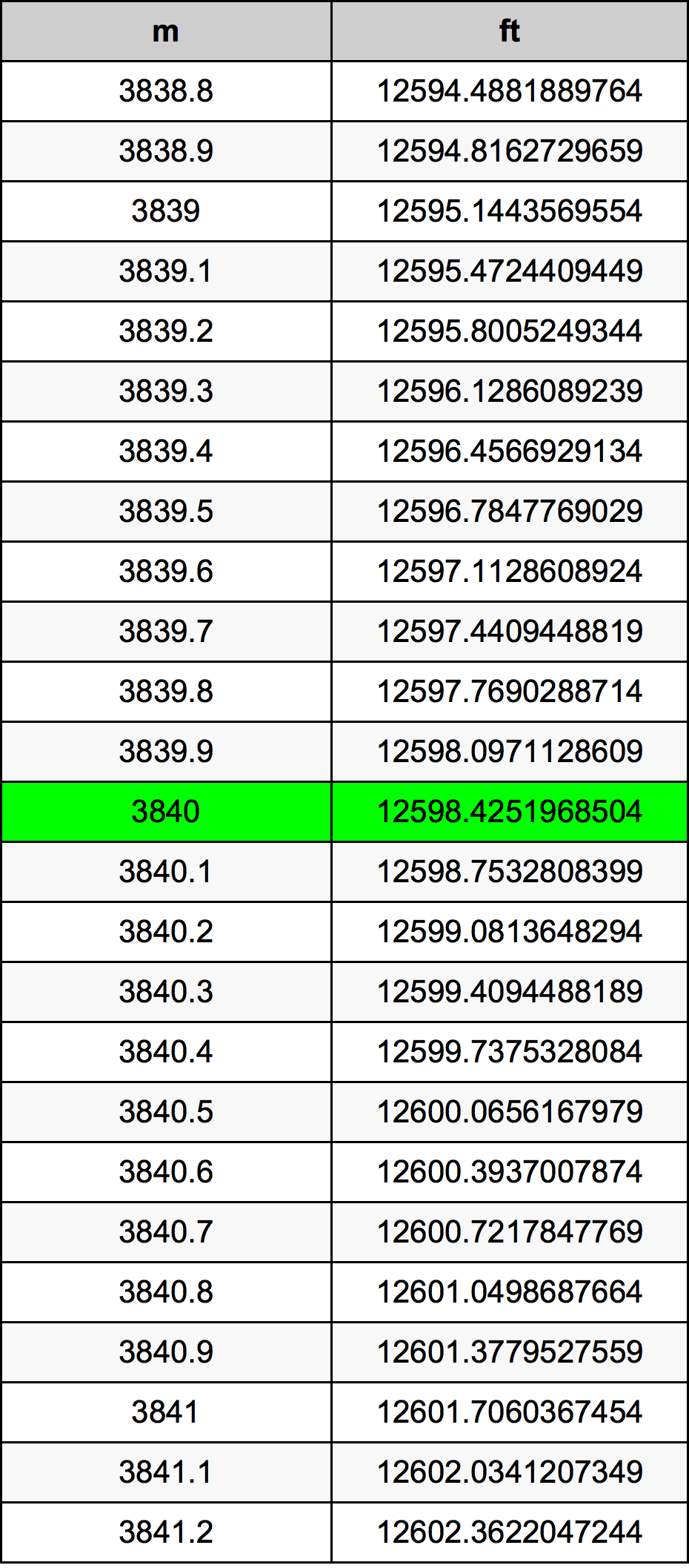 3840 Metru konverżjoni tabella