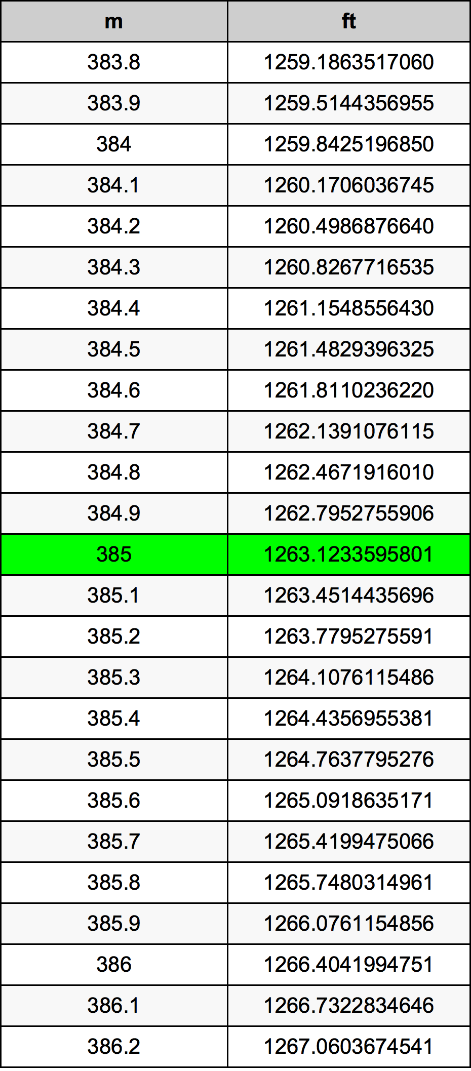 385 Metru konverżjoni tabella