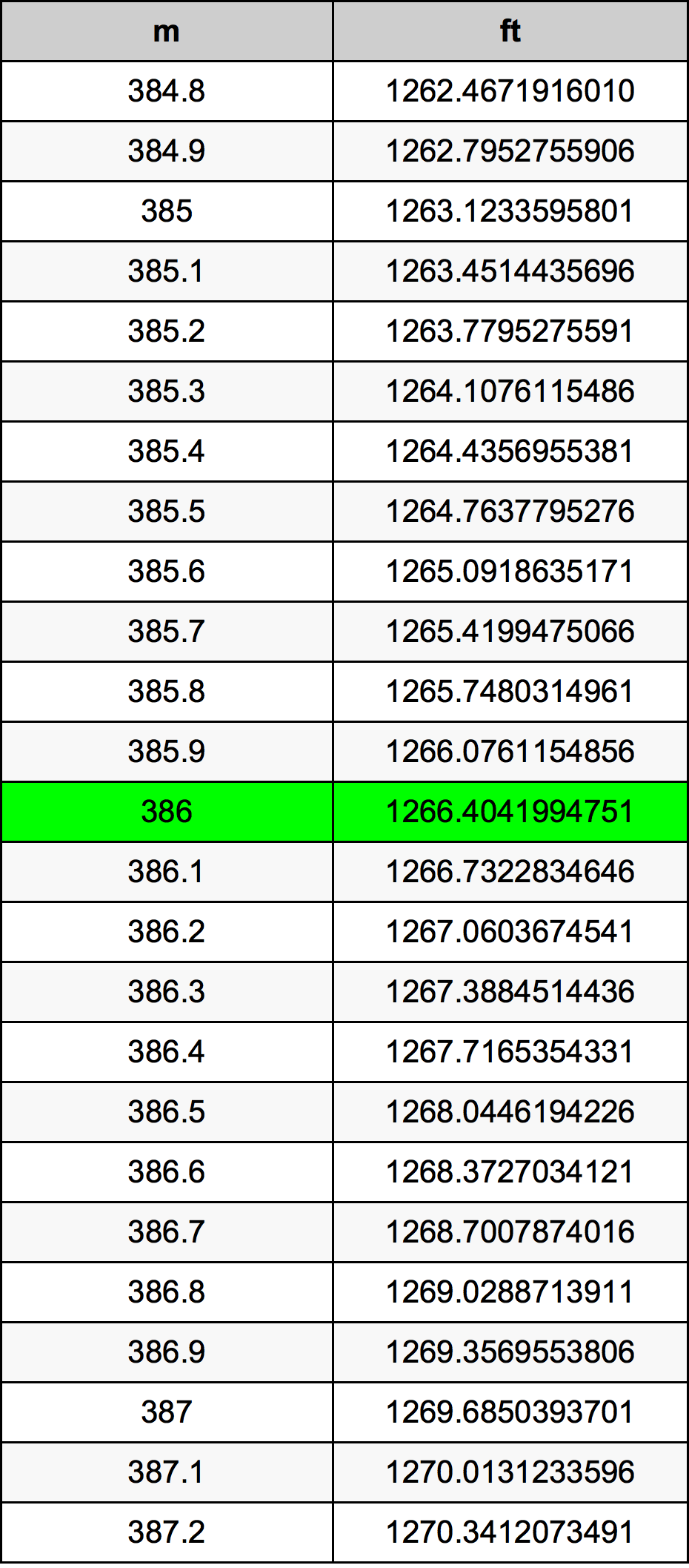 386 Metru konverżjoni tabella