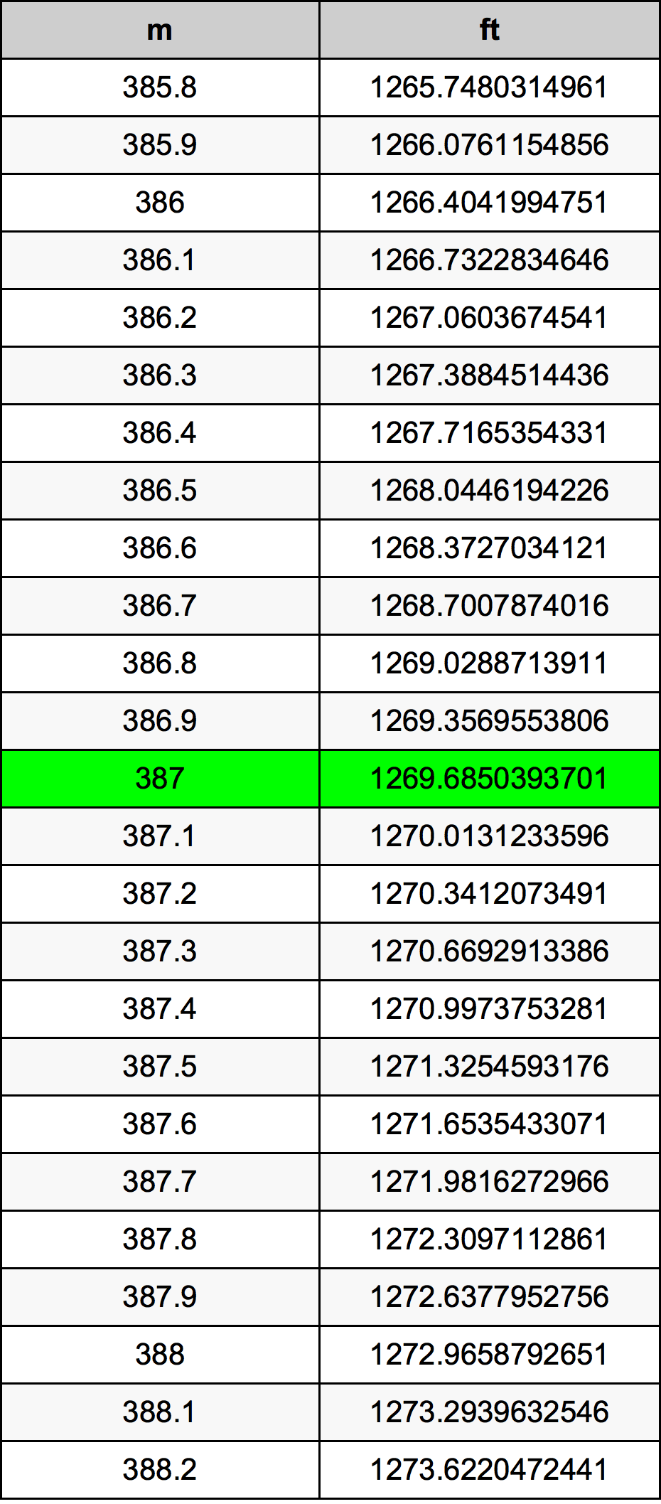 387 Metru konverżjoni tabella