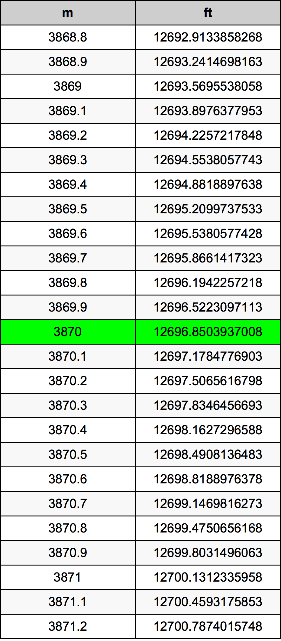 3870 Metru konverżjoni tabella