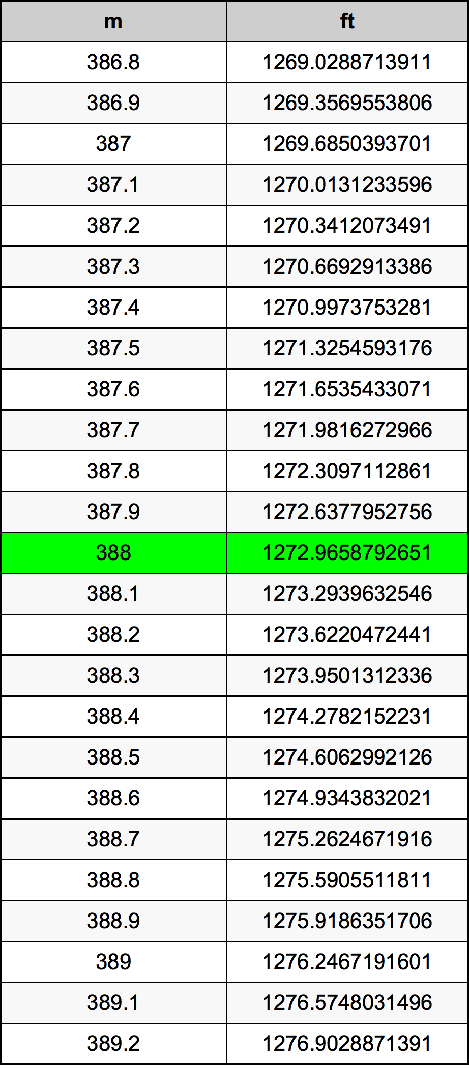 388 Metru konverżjoni tabella